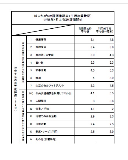 4月SIM集計結果について