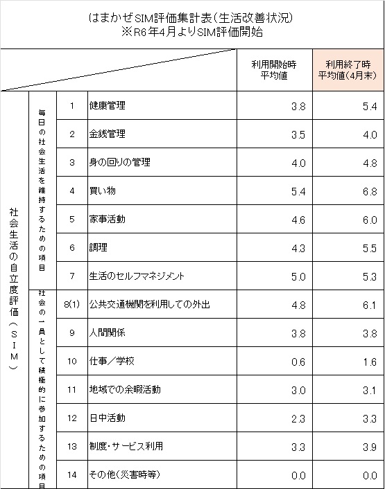 5月SIM集計結果について