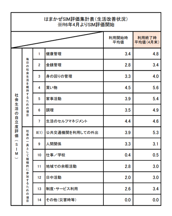 ６月SIM集計結果について