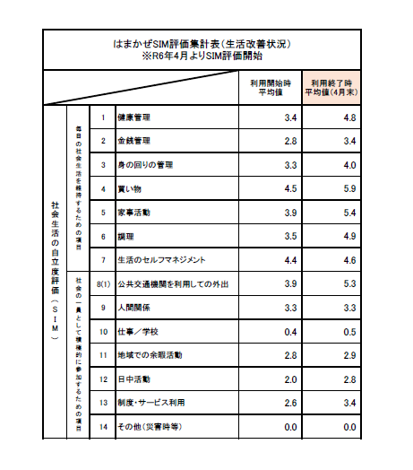 7月SIM集計結果について