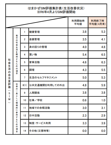 8月SIM集計結果について