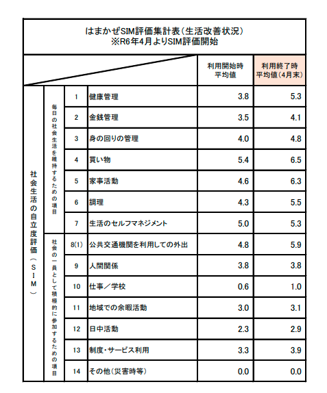9月SIM集計結果について