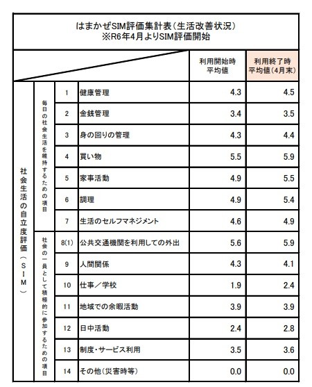 12月SIM集計結果について
