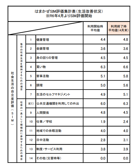 1月SIM集計結果について