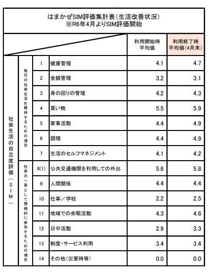 4月SIM集計結果について