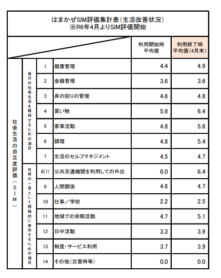 5月SIM集計結果について