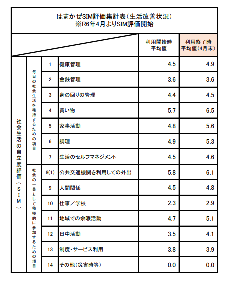 9月SIM集計結果について