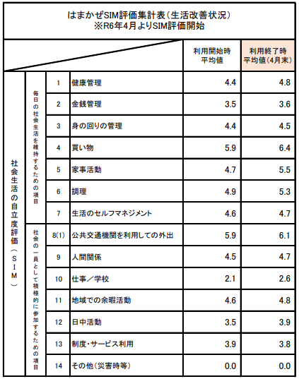9月SIM集計結果について